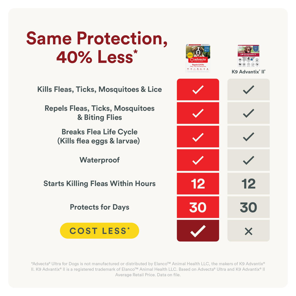 Flea and Tick Topical for Dogs 55+ lbs V96928